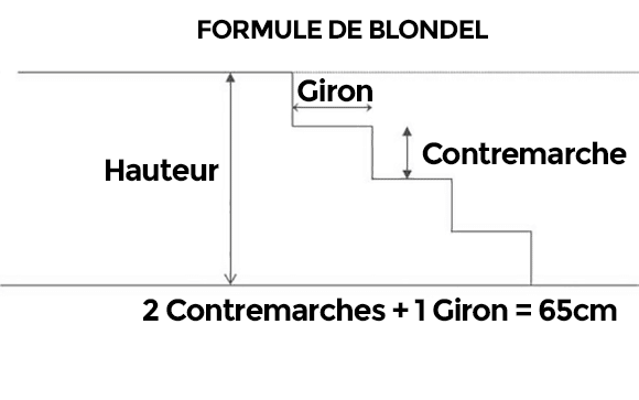 formule loi de blondel 
