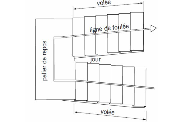 ligne de foulée et reculement escalier