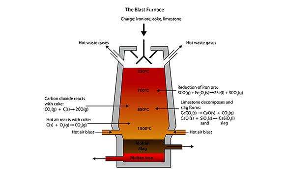 production d'acier