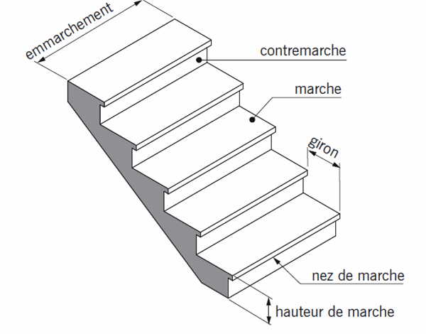 Définition de la profondeur de marche