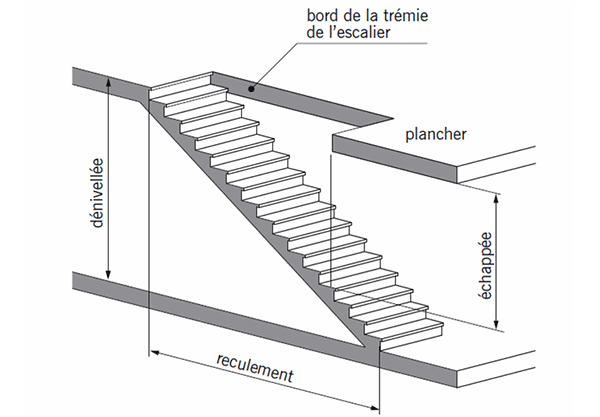 reculement escalier