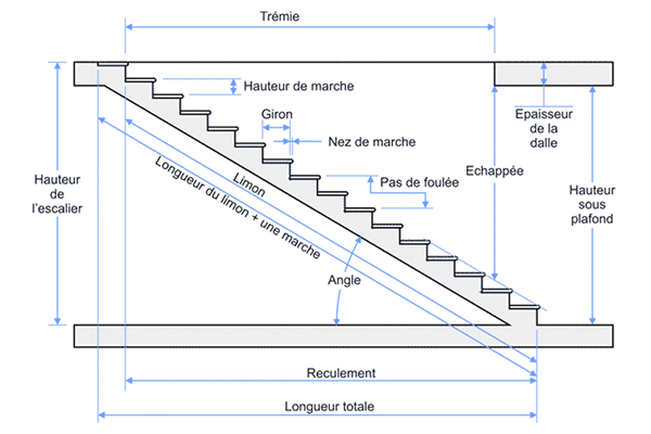 loi de blondel escalier